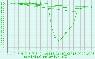 Courbe de l'humidit relative pour Hereford/Credenhill