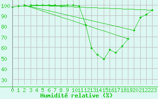 Courbe de l'humidit relative pour Dourbes (Be)