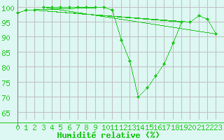 Courbe de l'humidit relative pour Bordeaux (33)