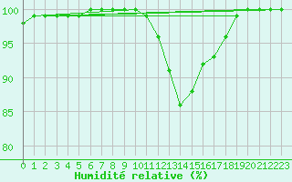 Courbe de l'humidit relative pour Ploudalmezeau (29)