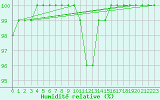 Courbe de l'humidit relative pour Tusimice