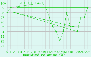 Courbe de l'humidit relative pour Marknesse Aws