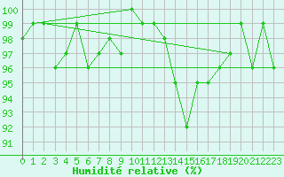 Courbe de l'humidit relative pour Selonnet (04)