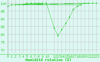 Courbe de l'humidit relative pour Dourbes (Be)