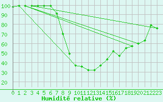 Courbe de l'humidit relative pour Rangedala