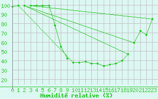 Courbe de l'humidit relative pour Schiers