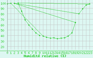 Courbe de l'humidit relative pour Heinola Plaani