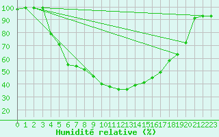 Courbe de l'humidit relative pour Narva