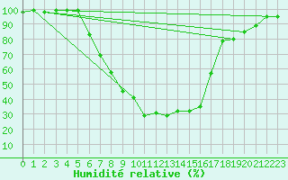 Courbe de l'humidit relative pour Gorgova