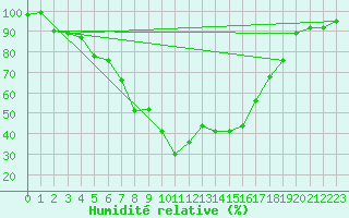 Courbe de l'humidit relative pour Gorgova