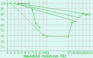 Courbe de l'humidit relative pour Hirsova