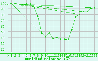 Courbe de l'humidit relative pour Weitensfeld