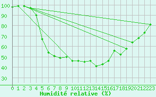 Courbe de l'humidit relative pour Kittila Lompolonvuoma