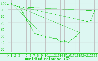 Courbe de l'humidit relative pour Tjakaape