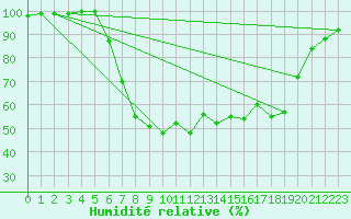 Courbe de l'humidit relative pour Sighetu Marmatiei
