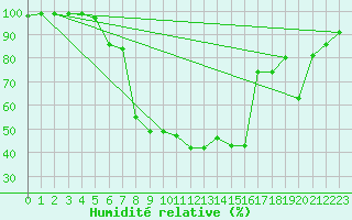 Courbe de l'humidit relative pour Kaisersbach-Cronhuette