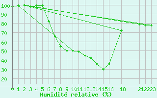 Courbe de l'humidit relative pour De Bilt (PB)