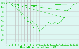 Courbe de l'humidit relative pour Haparanda A