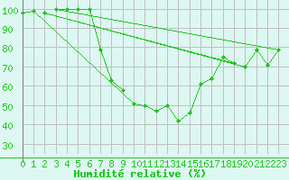 Courbe de l'humidit relative pour Goldberg