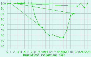 Courbe de l'humidit relative pour Sinnicolau Mare