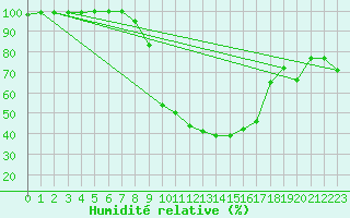 Courbe de l'humidit relative pour Schwandorf