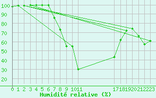 Courbe de l'humidit relative pour Chiriac