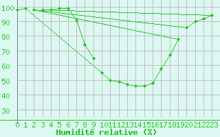 Courbe de l'humidit relative pour Siedlce