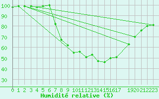 Courbe de l'humidit relative pour Twenthe (PB)