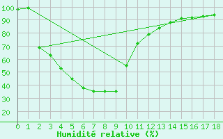 Courbe de l'humidit relative pour Collie East
