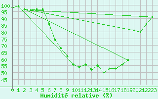 Courbe de l'humidit relative pour Aigle (Sw)