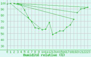 Courbe de l'humidit relative pour Puolanka Paljakka