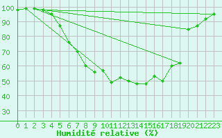 Courbe de l'humidit relative pour Jokkmokk FPL