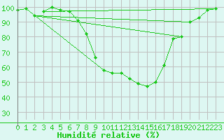 Courbe de l'humidit relative pour Bremervoerde