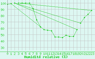 Courbe de l'humidit relative pour Dourbes (Be)