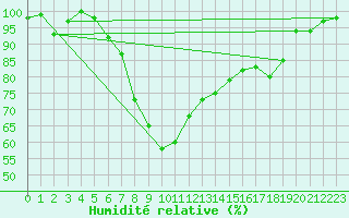 Courbe de l'humidit relative pour Marknesse Aws