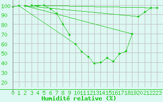 Courbe de l'humidit relative pour Retie (Be)