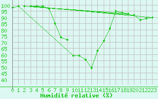 Courbe de l'humidit relative pour Churanov