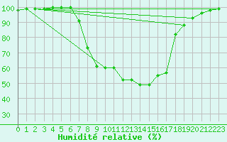 Courbe de l'humidit relative pour Tirschenreuth-Loderm