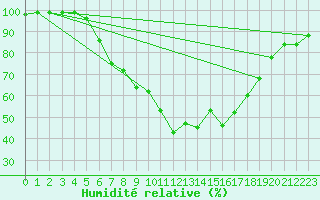 Courbe de l'humidit relative pour Calarasi
