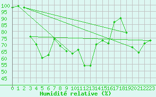 Courbe de l'humidit relative pour La Dle (Sw)