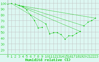 Courbe de l'humidit relative pour Heinola Plaani