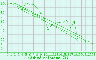 Courbe de l'humidit relative pour Chasseral (Sw)