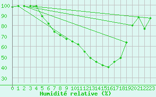 Courbe de l'humidit relative pour Mierkenis