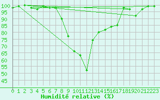 Courbe de l'humidit relative pour Formigures (66)