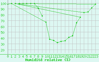 Courbe de l'humidit relative pour Delemont