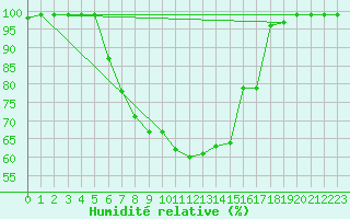 Courbe de l'humidit relative pour Rovaniemen mlk Apukka