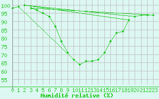 Courbe de l'humidit relative pour Taivalkoski Paloasema
