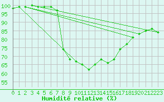 Courbe de l'humidit relative pour Waldmunchen