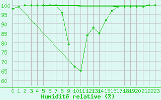 Courbe de l'humidit relative pour Dourbes (Be)