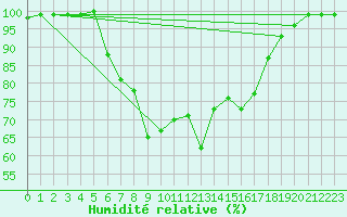 Courbe de l'humidit relative pour Virolahti Koivuniemi